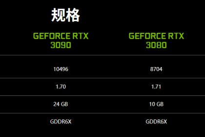 英伟达官方确认：RTX 3090 4K 游戏性能只领先 15%