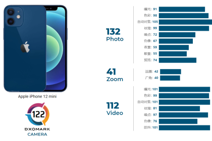 DxOMark发布iPhone 12 mini相机评测：122分，排名十四