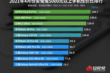 安兔兔新榜公布，OPPO Find X3 Pro夺冠5000元以上机型性价比排行