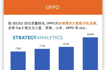 OPPO取得里程碑突破，Q1全球份额超10%