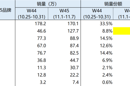 双十一安卓第一，小米跃居11月首周中国市场份额第二